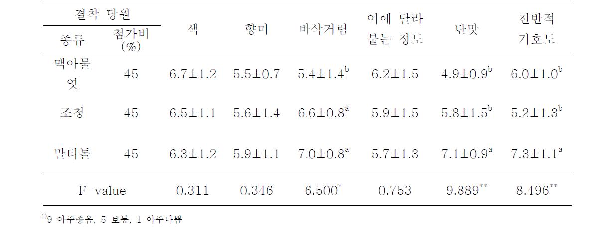 결착 당원 종류별 쌀엿강정의 관능적 특성1)