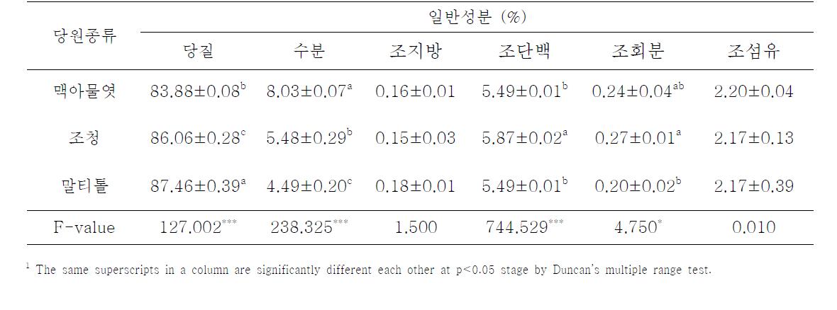 결착 당원 종류별 엿강정의 일반성분