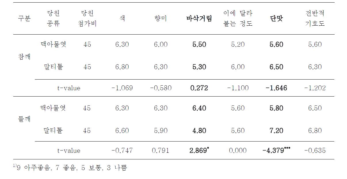 결착 당원별 깨엿강정의 관능적 특성1)