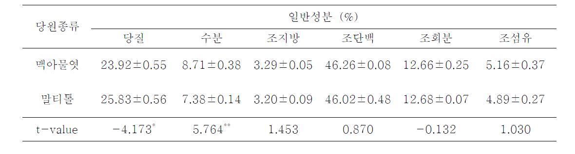 결착 당원별 멸치 엿강정의 일반 성분