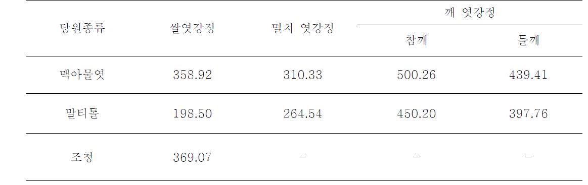 결착 당원을 달리한 엿강정 종류별 열량 (단위 : Kcal)