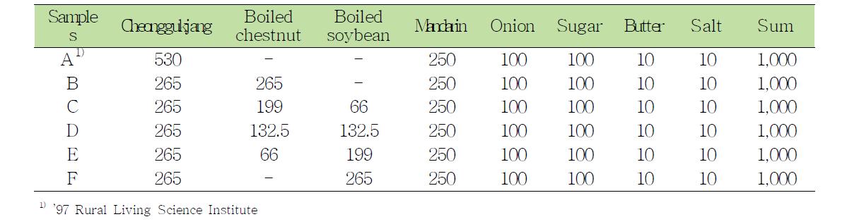 Formula for the cheonggukjang spread added with boiled chestnet and soybean(unit:g)