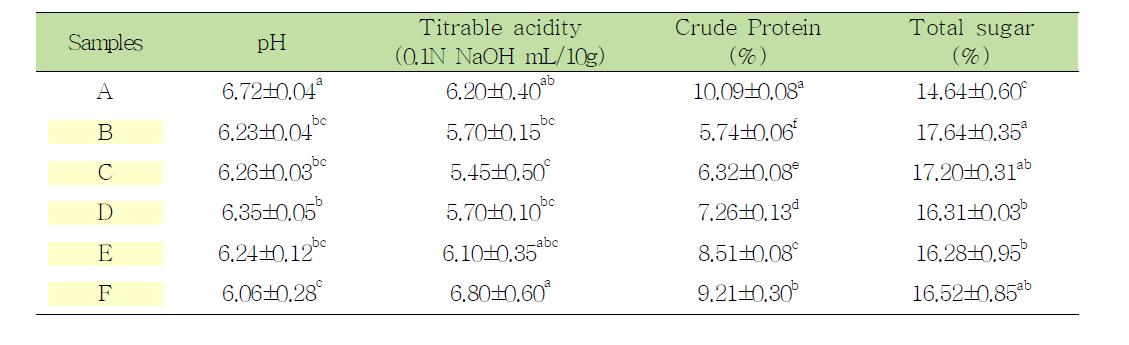 Physicochemical charateristics of cheonggukjang spreads added with boiled chestnet and soybean