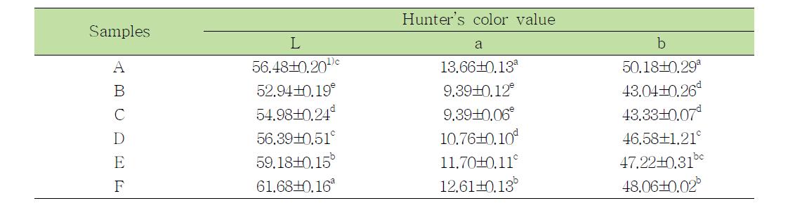 Hunter’s color values of cheonggukjang spreads added with boiled chestnet and soybean