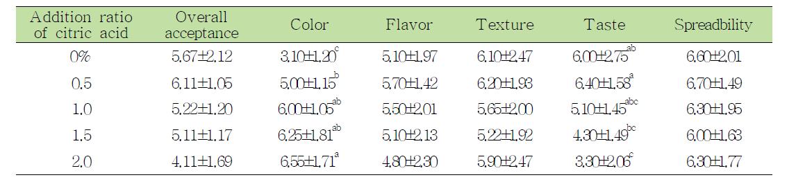 Sensory evaluations of mulberry juice cheonggukjang spreads added with citric acid