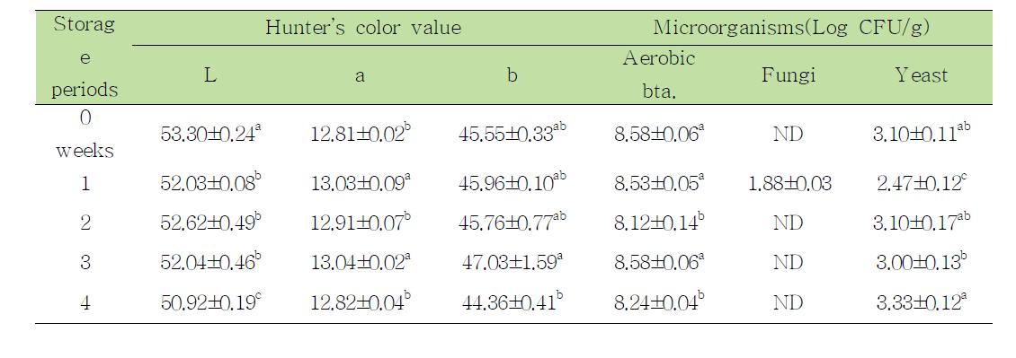 Hunter’s color values and microorganism distribution of cheonggukjang spreads made by farm house during storage