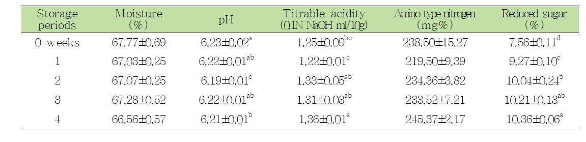 Chemical characteristics of cheonggukjang spreads made by farm house during storage