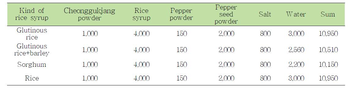 Formula of ssamjang using different rice syrup and cheonggukjang powder (unit : g)