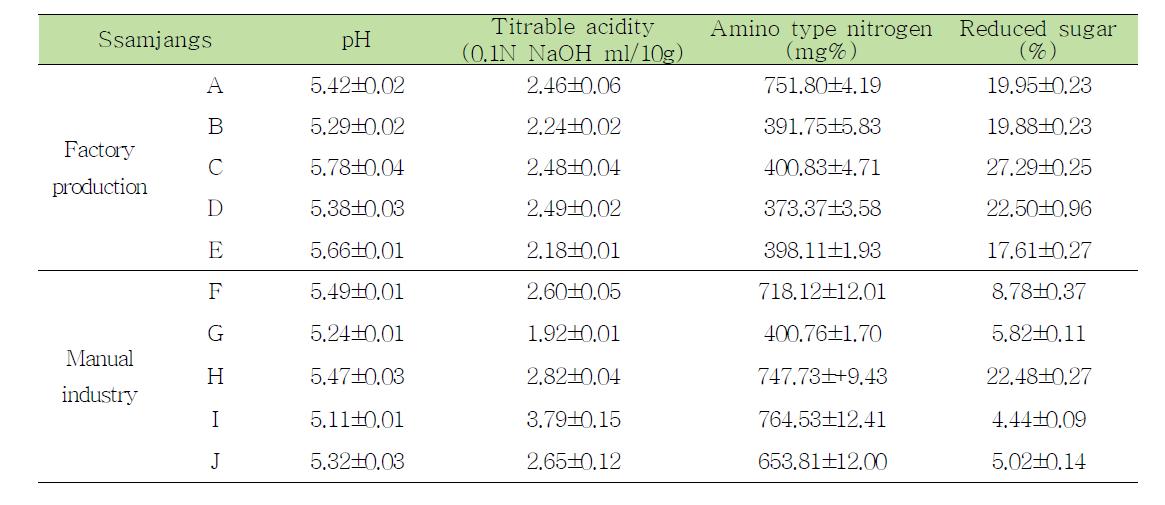 pH, titrable acidity, amino type nitrogen and reduced sugar contents of commercial ssamjang