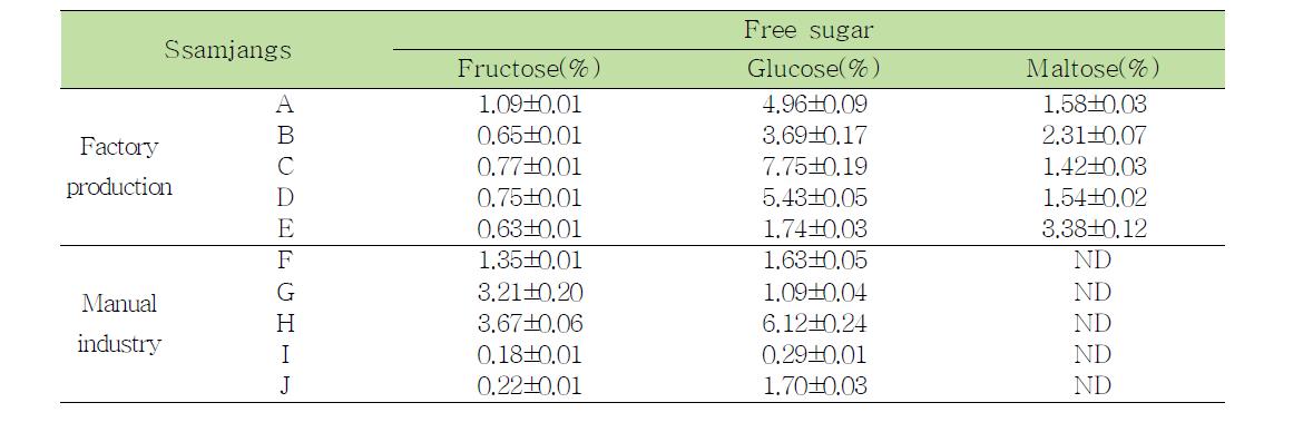 Free sugar contents of commercial ssamjang