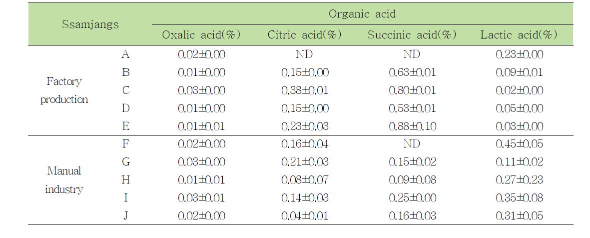 Organic acid contents of commercial ssamjang