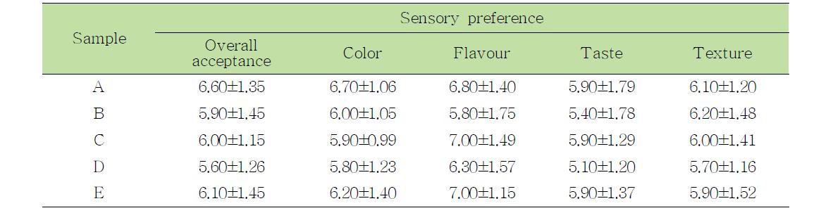 Sensory evaluation of cheonggukjang ssamjang by different materials