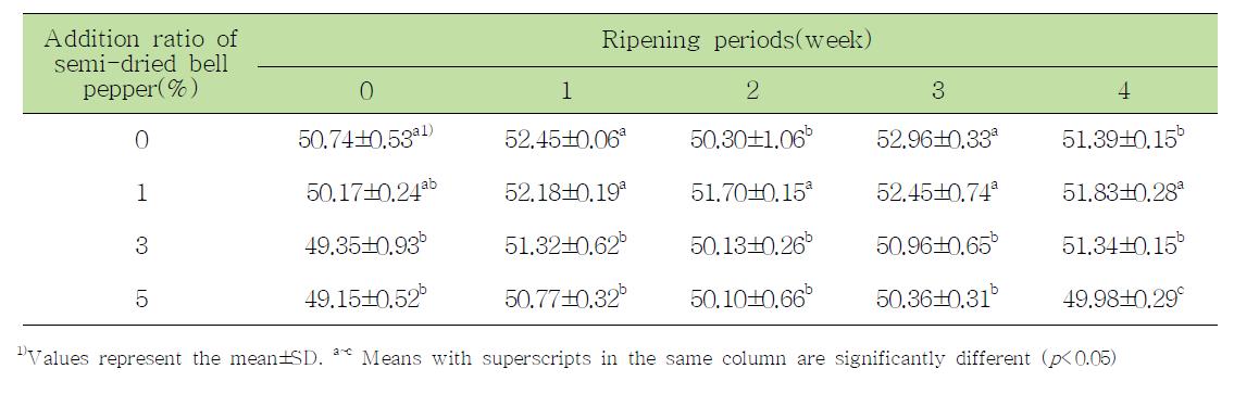 Changes of water contents of cheonggukjang ssamjang with semi-dried bell pepper during ripening