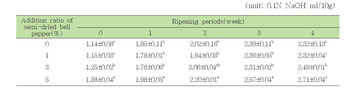 Changes of titrable acidity of cheonggukjang ssamjang with semi-dried bell pepper during ripening