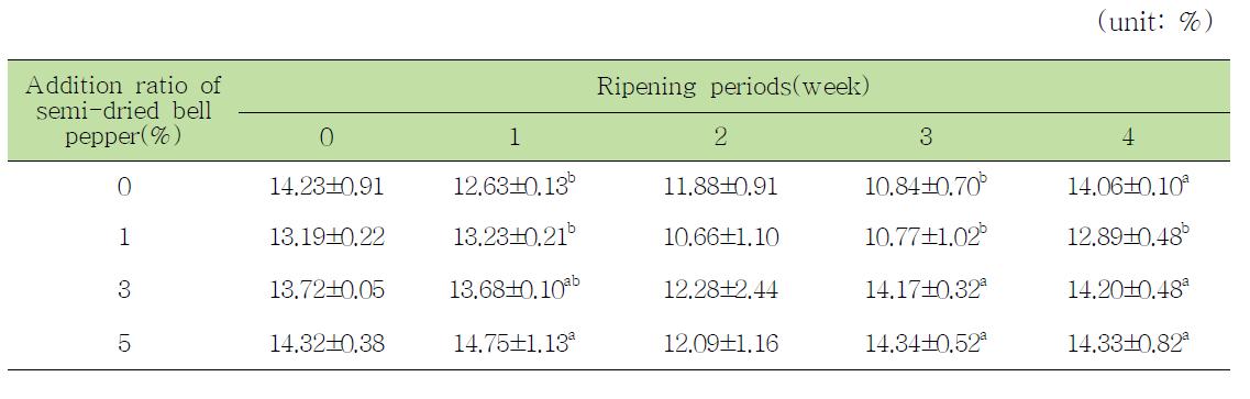 Changes of reduced sugar contents of cheonggukjang ssamjang with semi-dried bell pepper during ripening