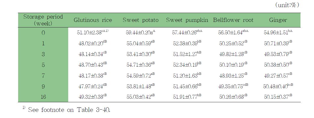 Changes of water contents of ssamjang by cheonggukjang and different rice syrup during storage
