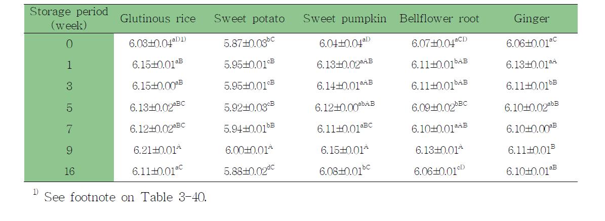 Changes of pH of ssamjang by cheonggukjang and different rice syrup during storage