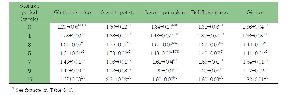 Changes of titrable acidity of ssamjang by cheonggukjang and different rice syrup during storage (unit :　0.1N NaOH ml/10g）