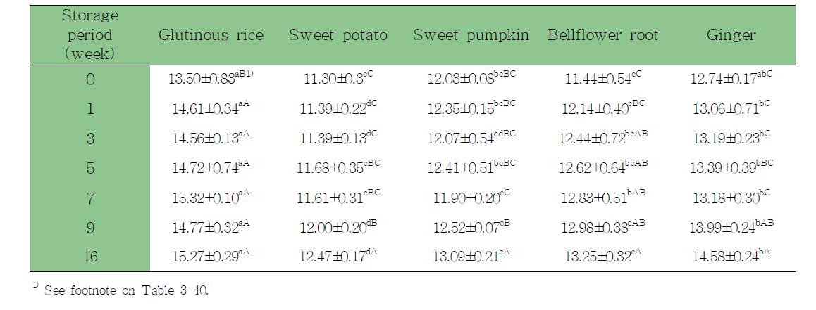 Changes of reduced sugar contents of ssamjang by cheonggukjang and different rice syrup during storage (unit : %)
