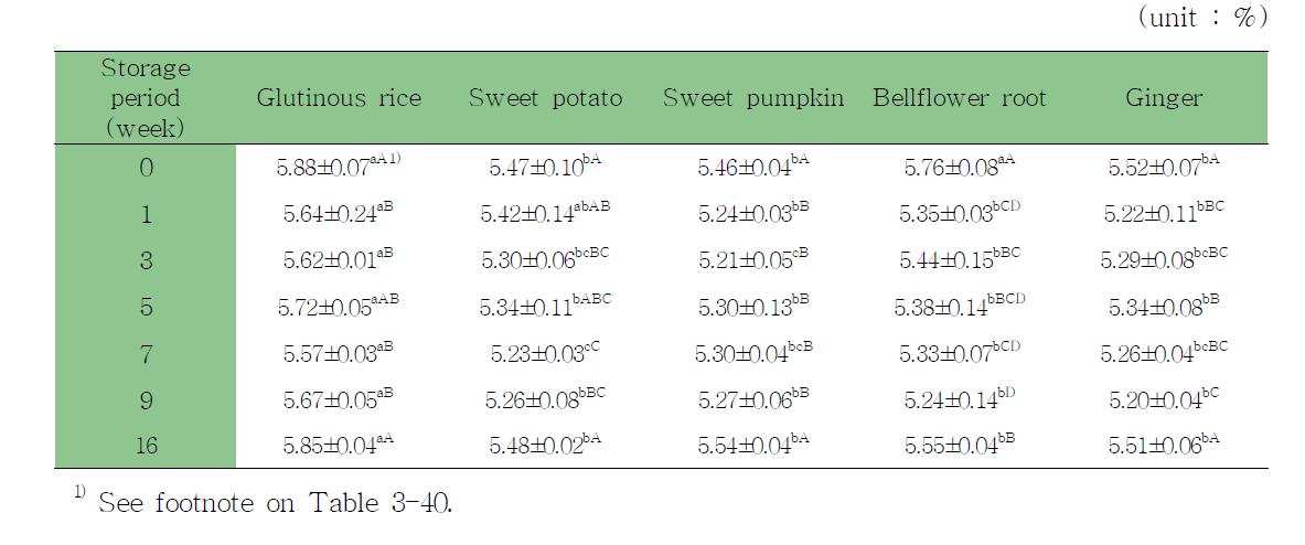 Changes of salinity of ssamjang by cheonggukjang and different rice syrup during storage