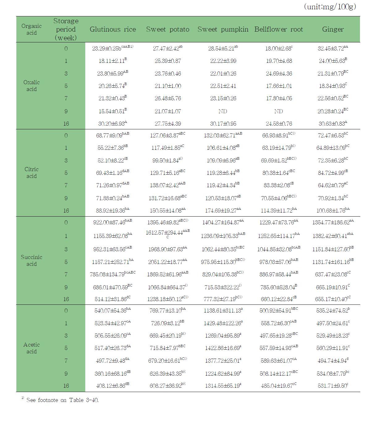 Changes of organic aicd contents of ssamjang by cheonggukjang and different rice syrup during storage