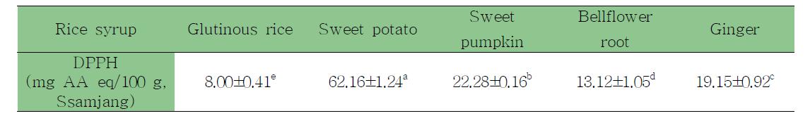 DPPH radical scavening activity of ssamjang by cheonggukjang and different rice syrup for 9 weeks