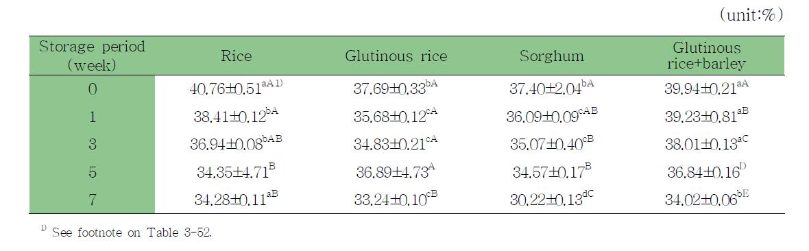 Changes of water contents of ssamjang by cheonggukjang powder and different rice syrup during storage