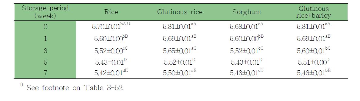 Changes of pH of ssamjang by cheonggukjang powder and different rice syrup during storage