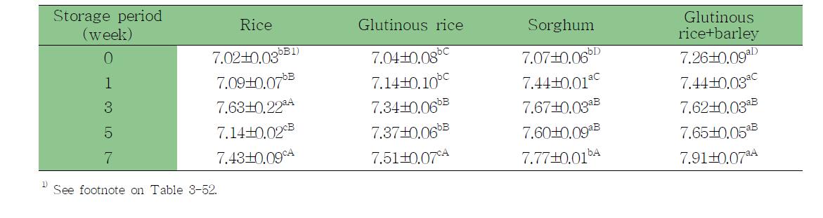 Changes of salinity of ssamjang by cheonggukjang powder and different rice syrup during storage (unit :　%）