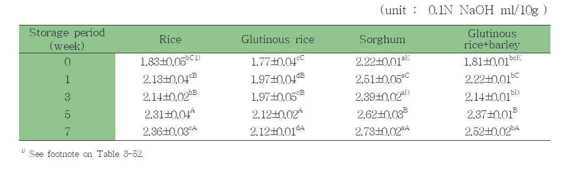 Changes of titrable acidity of ssamjang by cheonggukjang powder and different rice syrup during storage