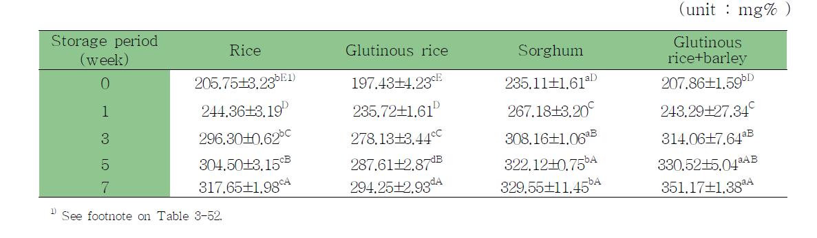 Changes of amino type nitrogen content of ssamjang by cheonggukjang powder and different rice syrup during storage