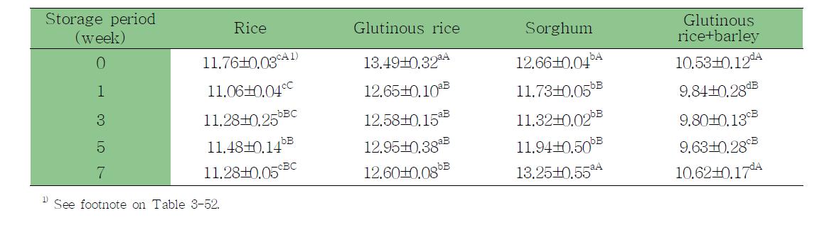 Changes of reduced sugar content of ssamjang by cheonggukjang powder and different rice syrup during storage (unit : %）