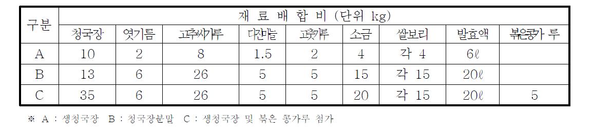 생청국장 및 분말 청국장 이용 쌈장제조 배합비