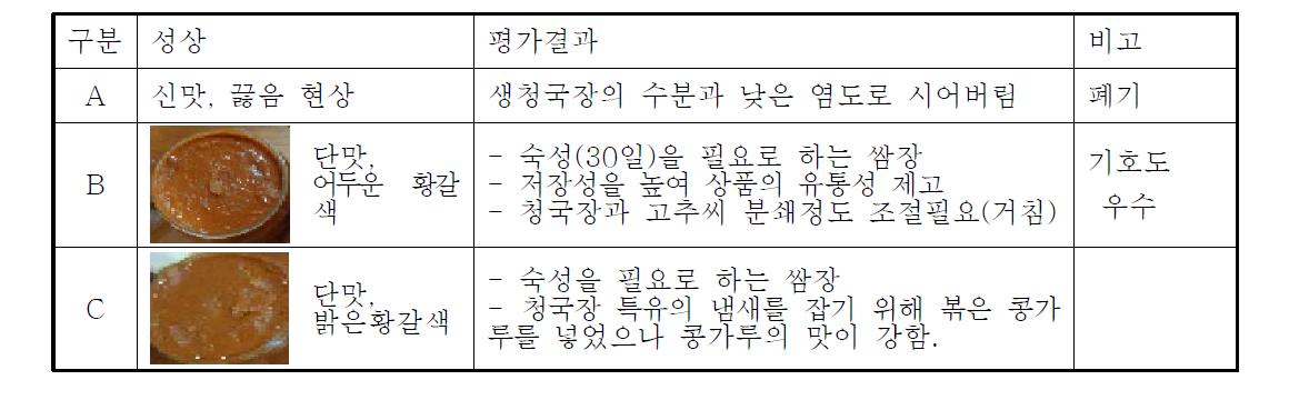 생청국장 및 분말 청국장 이용 쌈장제조 결과