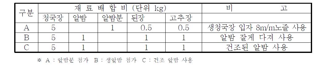 알밤 첨가 조건에 따른 쌈장제조 배합비