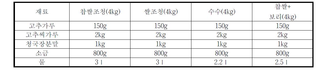 청국장 분말 및 기능성 조청 이용 쌈장 제조배합비