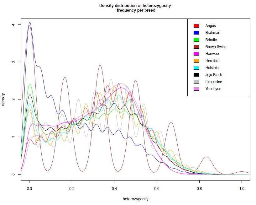 Density distrubution of heterozygosity frequency per breed