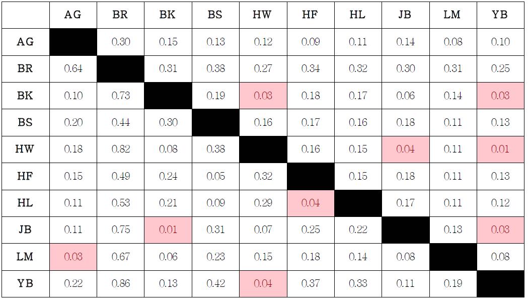 Upper diagonal - pairwise estimates of FST across breeds, Lower diagonal - pairwise distances based on the GRM.