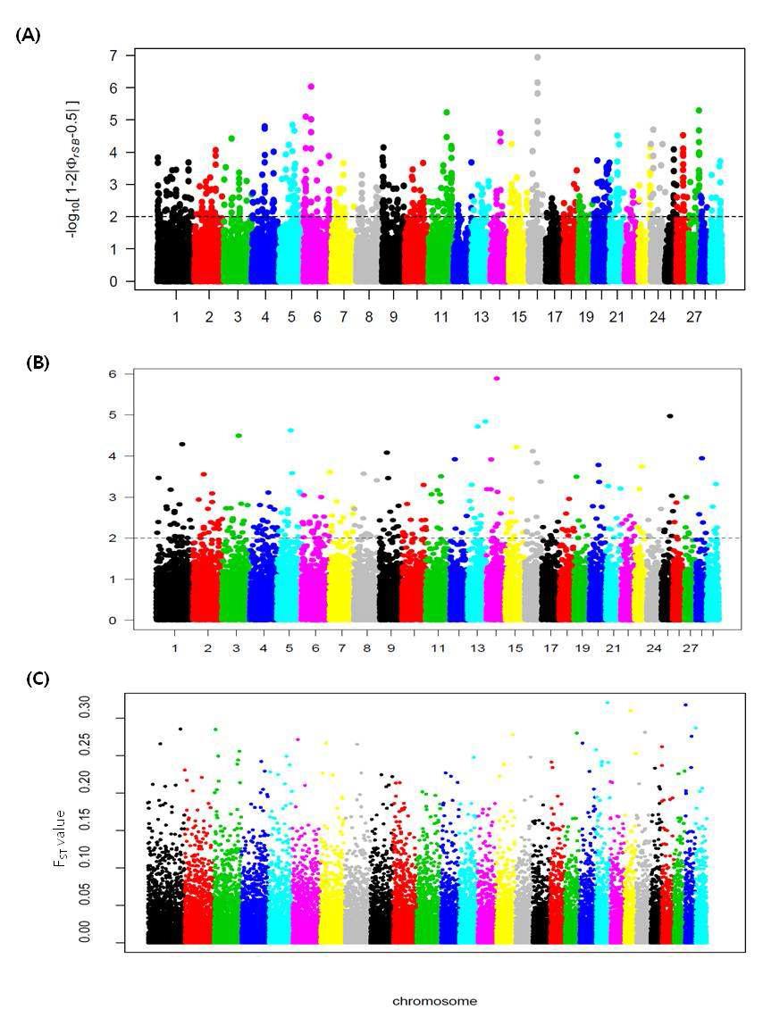 Plots over the genome of the Rsb (a), iHS (b) and FST (c) for each SNPs.