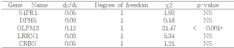 Likelihood estimates of different evolutionary models