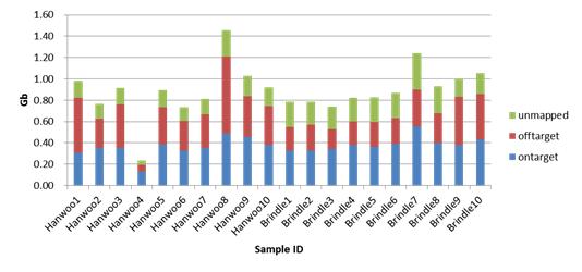 Distribution of sequencing, mapping and enrichment