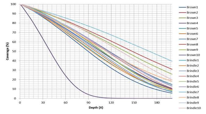 Distribution of sequencing coverage