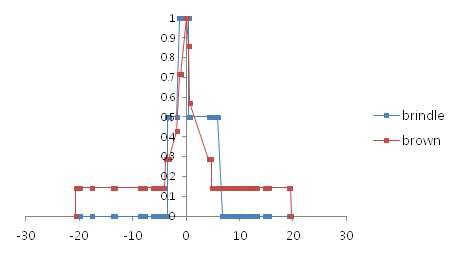 Signals of positive selection around the FAR2 gene in brown Hanwoo