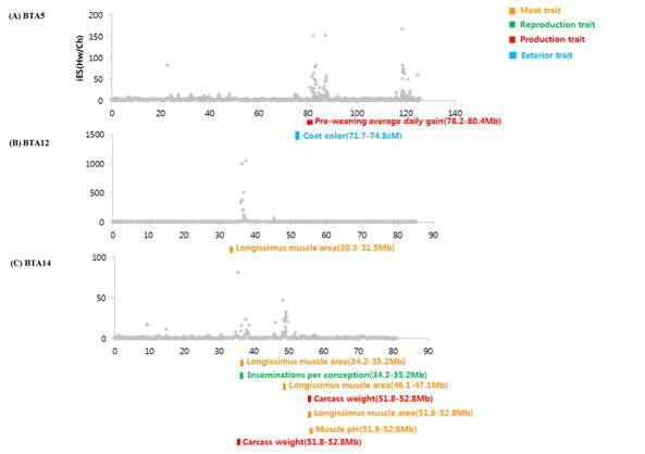 Overlapped QTL information around the candidate regions