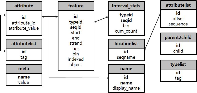 DB schema of bovine gBrowser