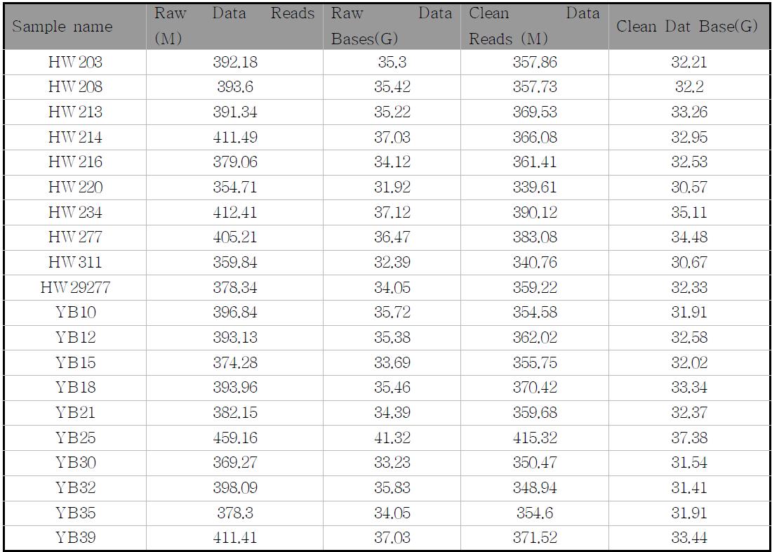 Summary of the sequencing data