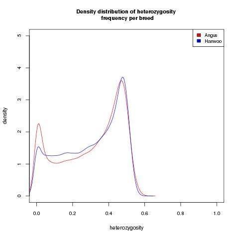 Density distribution of heterozygosity each breed