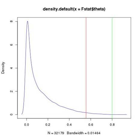 Density of Fstatistics values of SNPs - red line is ave+3SD(0.556) and green line is value=0.8.