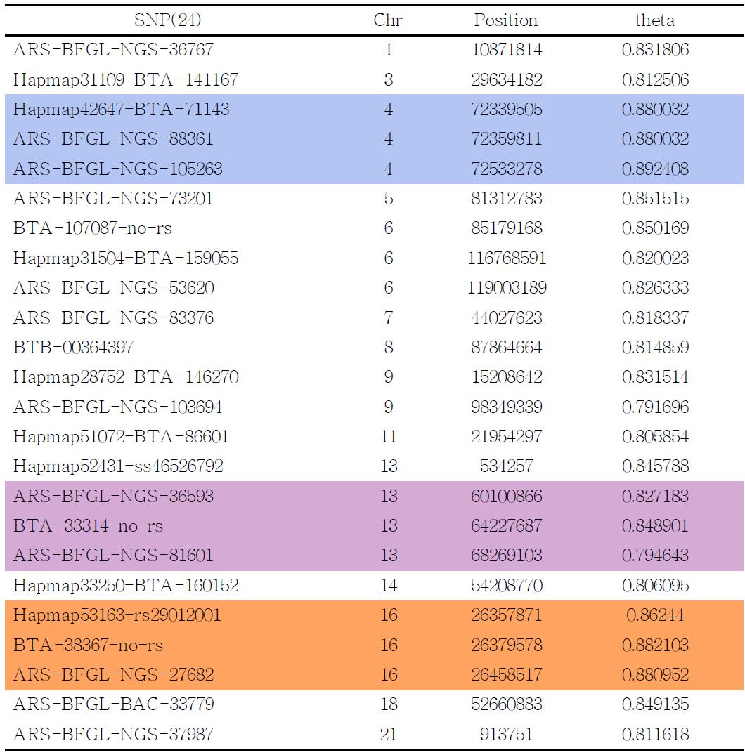 SNPs of the results of F-statistics analysis - cut-off value is 0.8