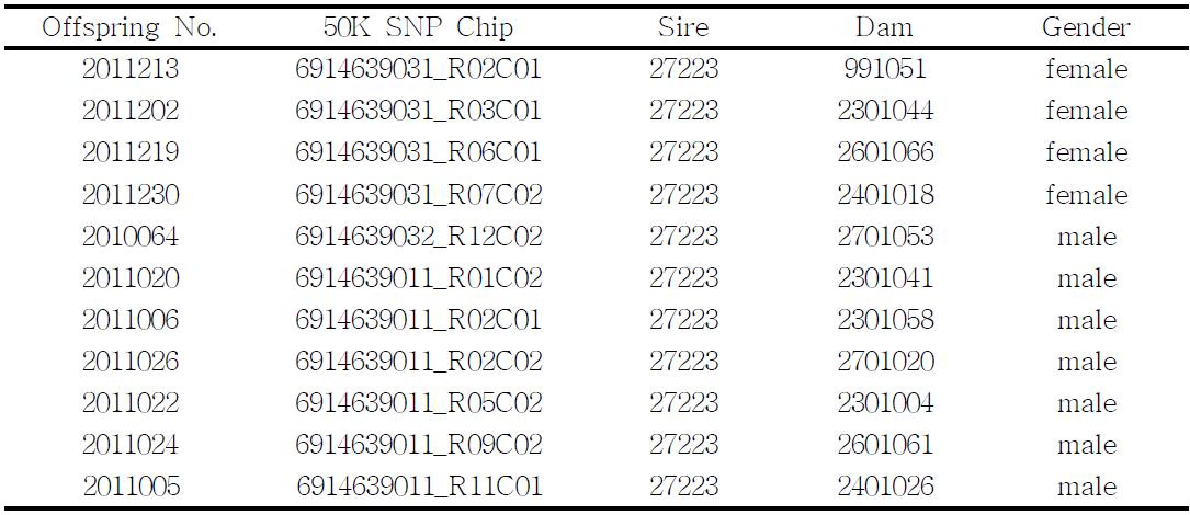 List of offsprings used for phasing of their sire haplotype